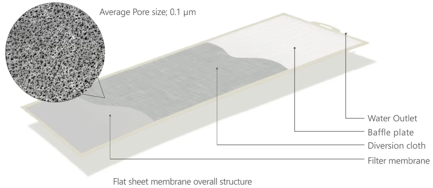 ระบบเมมเบรนแบบแผ่นเรียบ (Flat Sheet Membrane)
